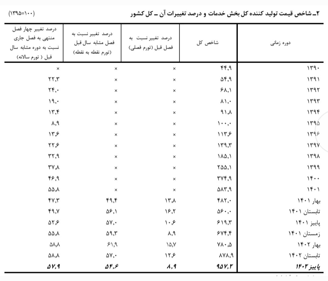 کاهش تورم بخش خدمات/ تورم فصلی تک رقمی شد