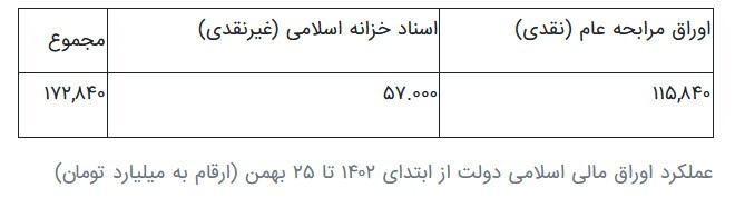 تسویه ۲۰۱ همت اوراق بدهی دولتی از ابتدای امسال تاکنون تسویه ۲۰۱ همت اوراق بدهی دولتی از ابتدای امسال تاکنون