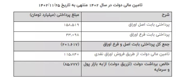 تسویه ۲۰۱ همت اوراق بدهی دولتی از ابتدای امسال تاکنون تسویه ۲۰۱ همت اوراق بدهی دولتی از ابتدای امسال تاکنون