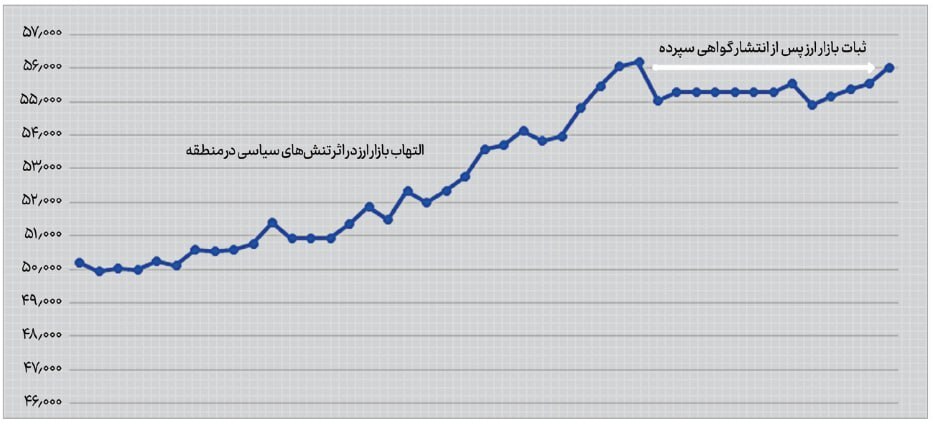 «گواهی سپرده خاص» ترمز التهاب بازار ارز را کشید «گواهی سپرده خاص» ترمز التهاب بازار ارز را کشید