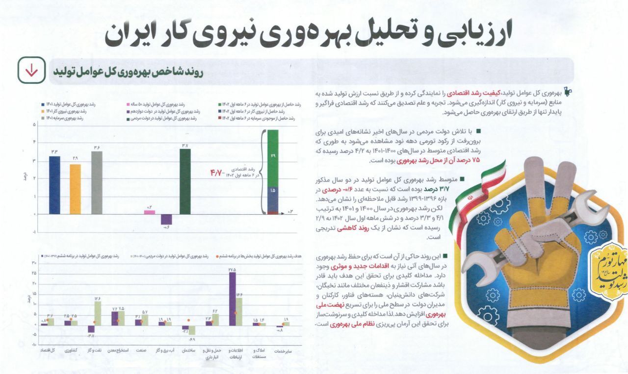 رشد بهرهوری گروه «نفت و گاز» در دولت سیزدهم رکورد زد رشد بهرهوری گروه «نفت و گاز» در دولت سیزدهم رکورد زد
