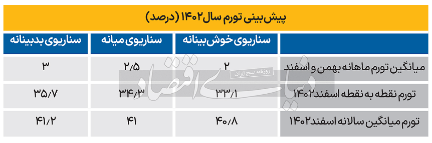 پیشبینی نرخ تورم تا پایان سال/ تورم به زیر ۳۰درصد میرسد؟ پیشبینی نرخ تورم تا پایان سال/ تورم به زیر ۳۰درصد میرسد؟