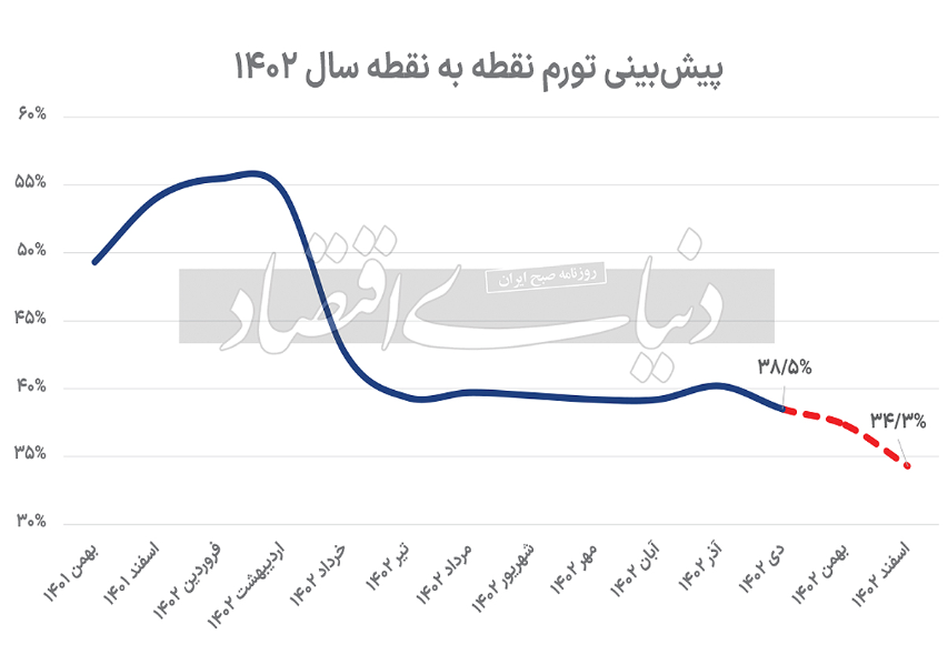 پیشبینی نرخ تورم تا پایان سال/ تورم به زیر ۳۰درصد میرسد؟ پیشبینی نرخ تورم تا پایان سال/ تورم به زیر ۳۰درصد میرسد؟