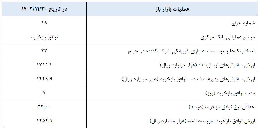 گزارش عملیات اجرایی سیاست پولی گزارش عملیات اجرایی سیاست پولی