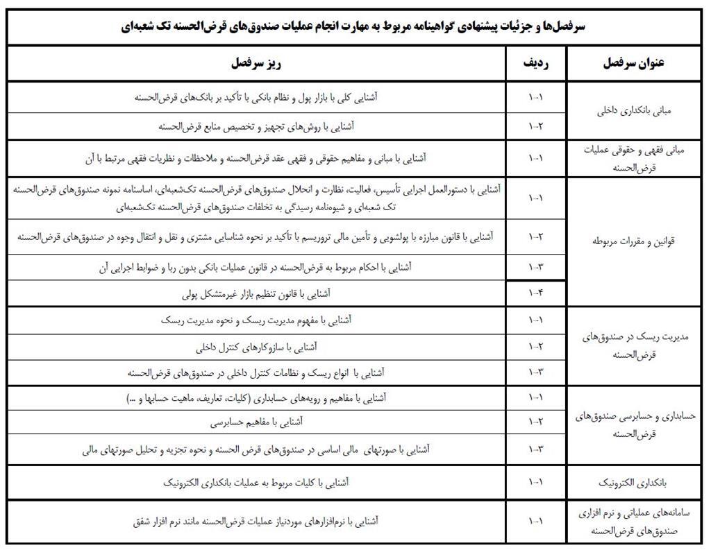 سرفصل‌های گواهینامه «انجام عملیات صندوق‌های قرض الحسنه تک شعبه ای» در سال ۱۴۰۳ اعلام شد