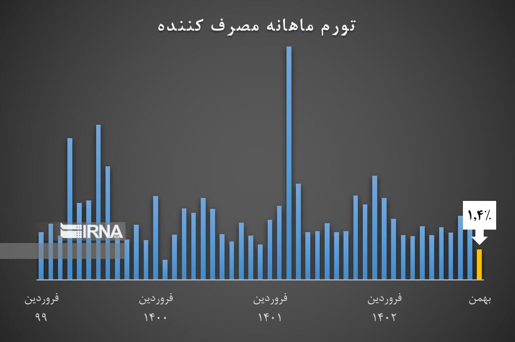 چشمانداز نزولی تورم با افت تورم تولید به کانال ۲۰ درصد چشمانداز نزولی تورم با افت تورم تولید به کانال ۲۰ درصد