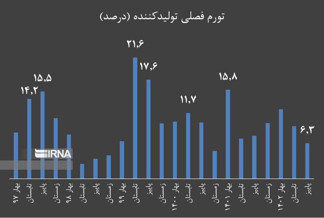 چشمانداز نزولی تورم با افت تورم تولید به کانال ۲۰ درصد چشمانداز نزولی تورم با افت تورم تولید به کانال ۲۰ درصد