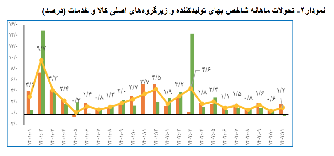 کاهش تورم تولید و مصرف با اجرای سیاستهای بانک مرکزی کاهش تورم تولید و مصرف با اجرای سیاستهای بانک مرکزی
