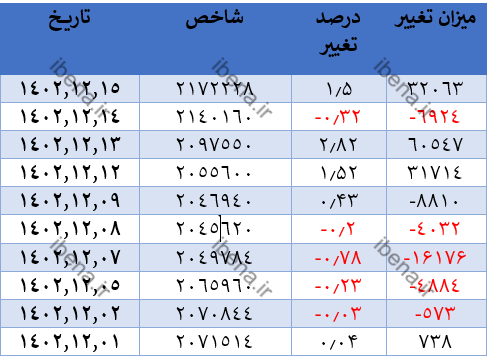 ورود نقدینگی سنگین به بورس