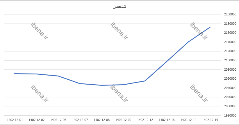 ورود نقدینگی سنگین به بورس