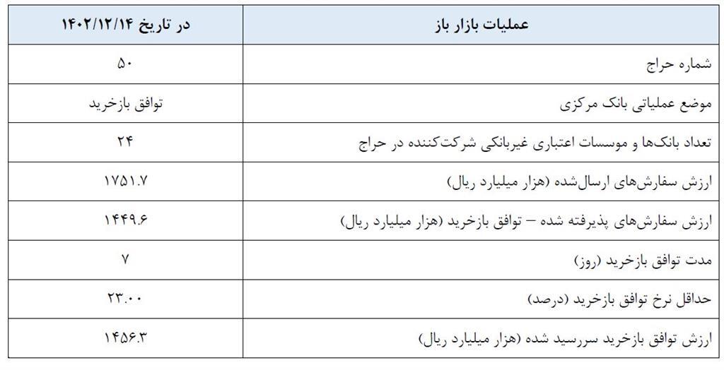 گزارش عملیات اجرایی سیاست پولی گزارش عملیات اجرایی سیاست پولی