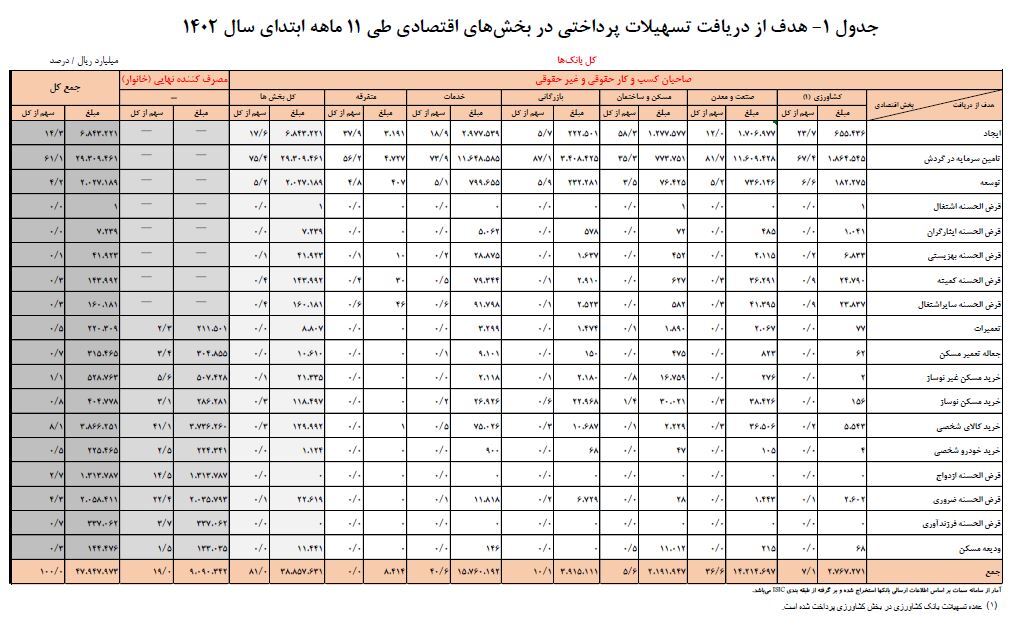 رشد ۲۸ درصدی تسهیلات پرداختی توسط شبکه بانکی/ افزایش سهم خانوار از این تسهیلات به ۲۰.۵ درصد