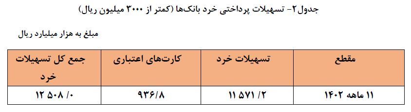 رشد ۲۸ درصدی تسهیلات پرداختی توسط شبکه بانکی/ افزایش سهم خانوار از این تسهیلات به ۲۰.۵ درصد