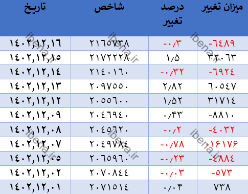 افت شش هزار واحدی شاخص کل بورس افت شش هزار واحدی شاخص کل بورس