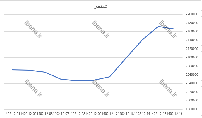 رشد ۴ هزار واحدی شاخص کل بورس رشد ۴ هزار واحدی شاخص کل بورس