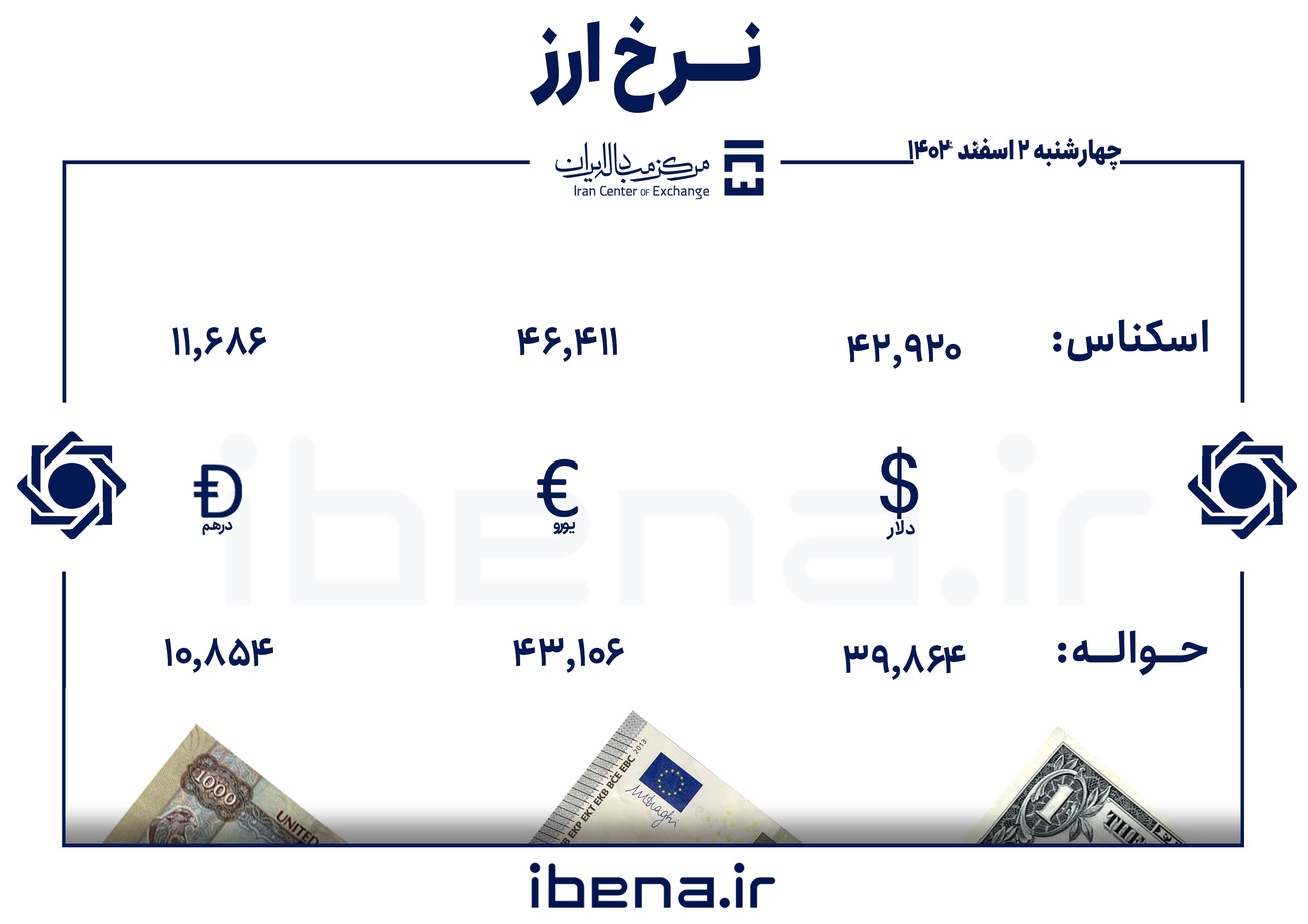 قیمت دلار و یورو در مرکز مبادله ایران؛ چهار&zwnj;شنبه ۲ اسفند