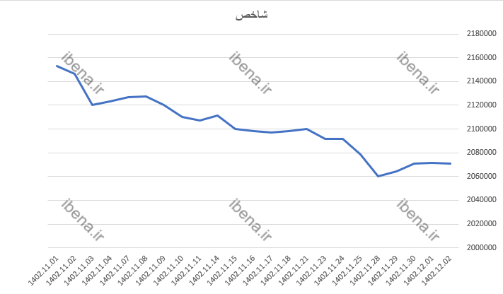 افت ۵۷۳ واحدی شاخص کل بورس در پایان هفته افت ۵۷۳ واحدی شاخص کل بورس در پایان هفته