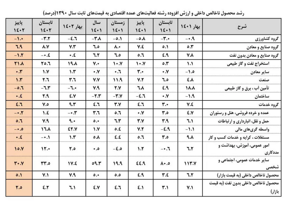 رشد ۵.۱ درصدی اقتصاد ایران در پاییز ۱۴۰۲