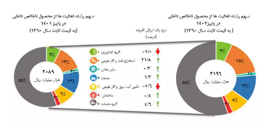 رشد ۵.۱ درصدی اقتصاد ایران در پاییز ۱۴۰۲