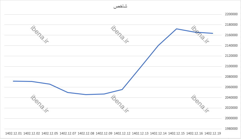 افت یک هزار و ۴۲۸ واحدی شاخص کل بورس افت یک هزار و ۴۲۸ واحدی شاخص کل بورس