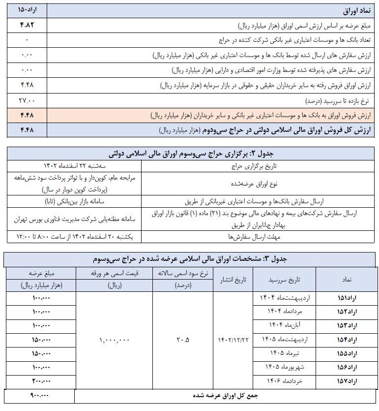 اعلام نتیجه سی ودومین حراج اوراق مالی اسلامی دولتی و برگزاری حراج سی‎‌وسوم در سال ۱۴۰۲