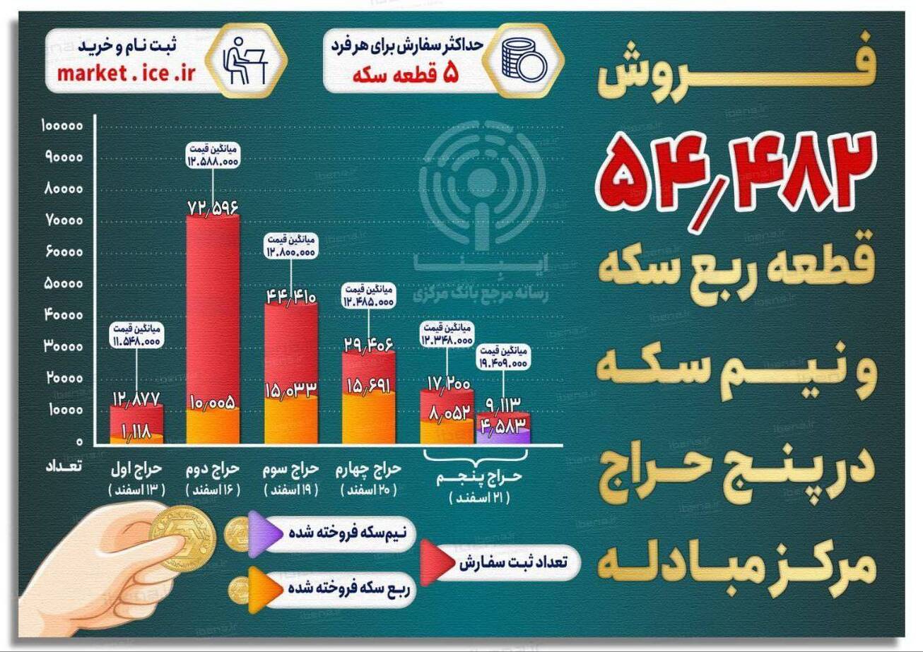 فروش ۵۴ هزار و ۴۸۲ ربع سکه و نیم سکه در ۵ حراج مرکز مبادله