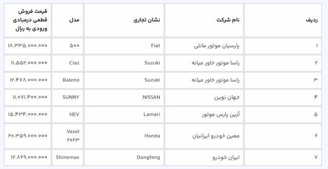 آغاز ثبتنام ۹ مدل خودروی وارداتی/ متقاضیان مرحله اول ۳ روز فرصت دارند آغاز ثبتنام ۹ مدل خودروی وارداتی/ متقاضیان مرحله اول ۳ روز فرصت دارند