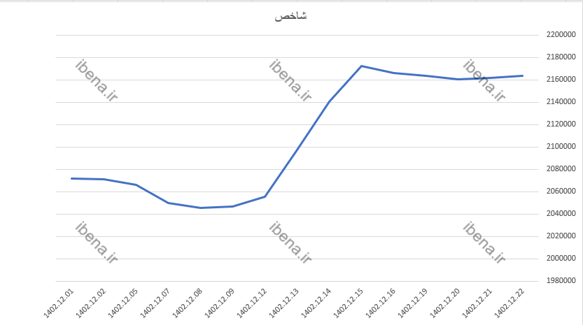 تقویت یک هزار و ۹۲۱ واحد شاخص کل بورس تقویت یک هزار و ۹۲۱ واحد شاخص کل بورس