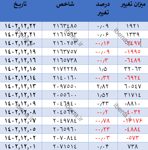 رشد ۲۷۲ واحدی شاخص کل بورس رشد ۲۷۲ واحدی شاخص کل بورس