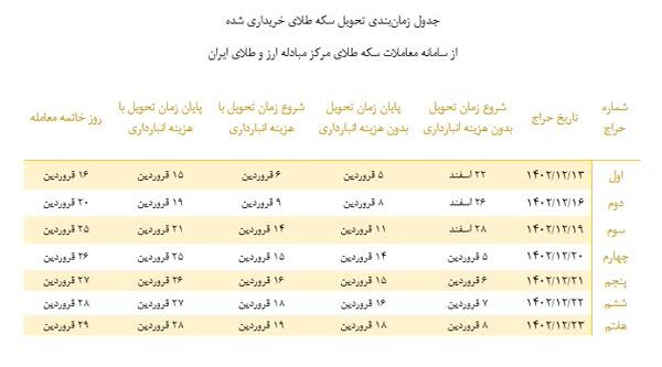 جزئیات زمان‌بندی تحویل سکه خریداری‌شده از مرکز مبادله