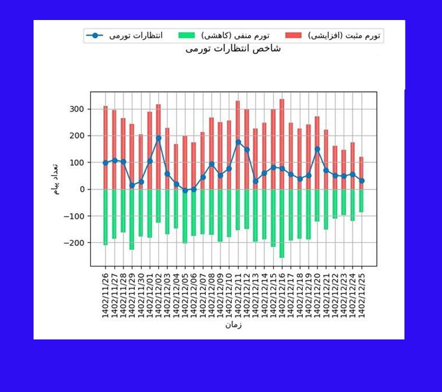 شاخص انتظارات تورمی در روز‌های آخر سال نزولی شد