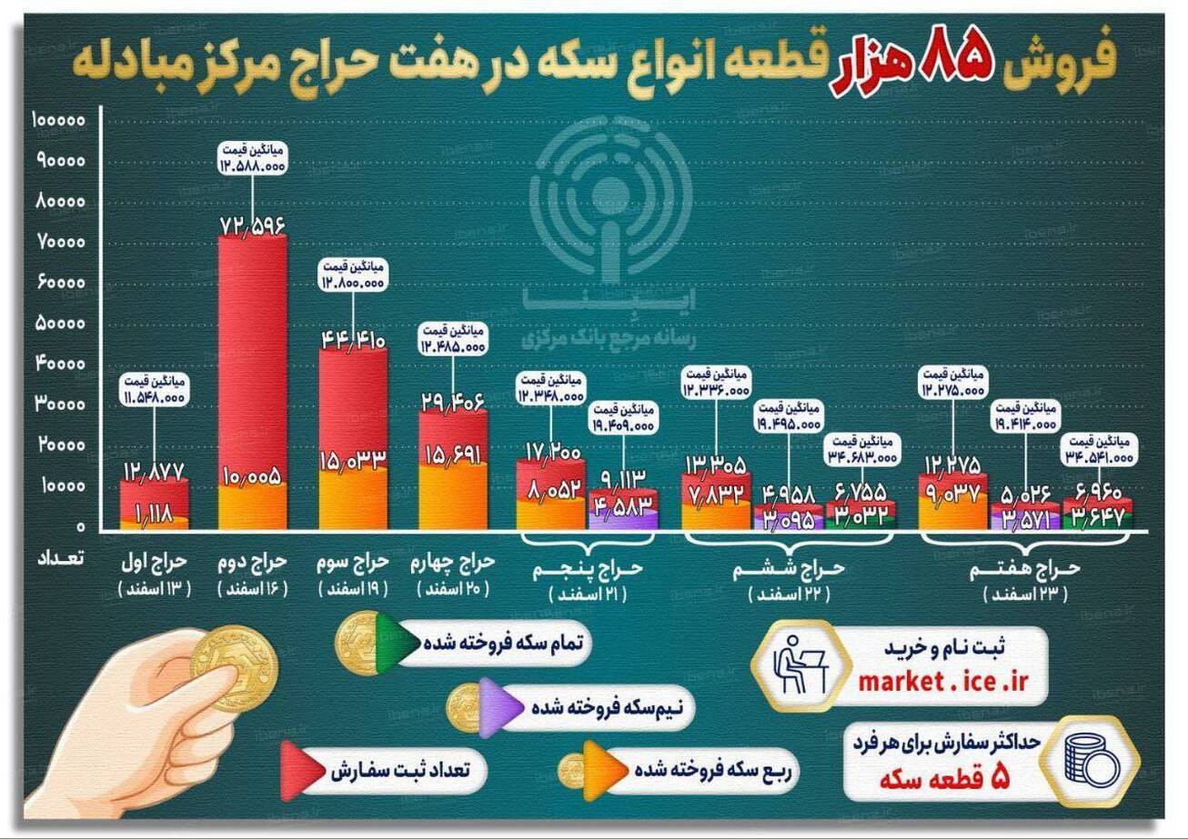 فروش ۸۵ هزار قطعه انواع سکه در هفت حراج مرکز مبادله