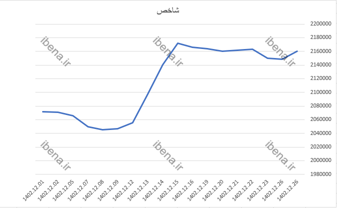 تقویت ۱۱ هزار واحدی شاخص کل بورس تقویت ۱۱ هزار واحدی شاخص کل بورس