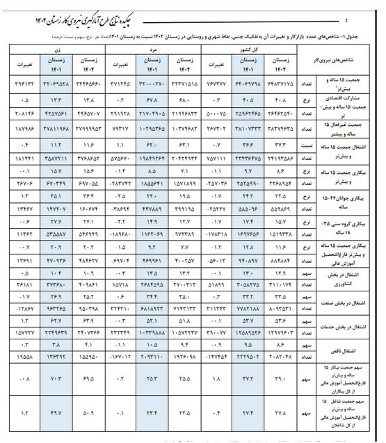نرخ بیکاری زمستان به ۸.۶ درصد رسید/ کاهش ۱.۱ درصدی نسبت به زمستان ۱۴۰۱