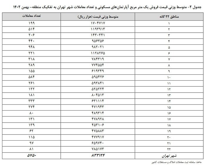 تورم نقطه به نقطه مسکن در بهمن ۳۶.۴ درصد شد/ کاهش ۱۰ درصدی نسبت به دی تورم نقطه به نقطه مسکن در بهمن ۳۶.۴ درصد شد/ کاهش ۱۰ درصدی نسبت به دی