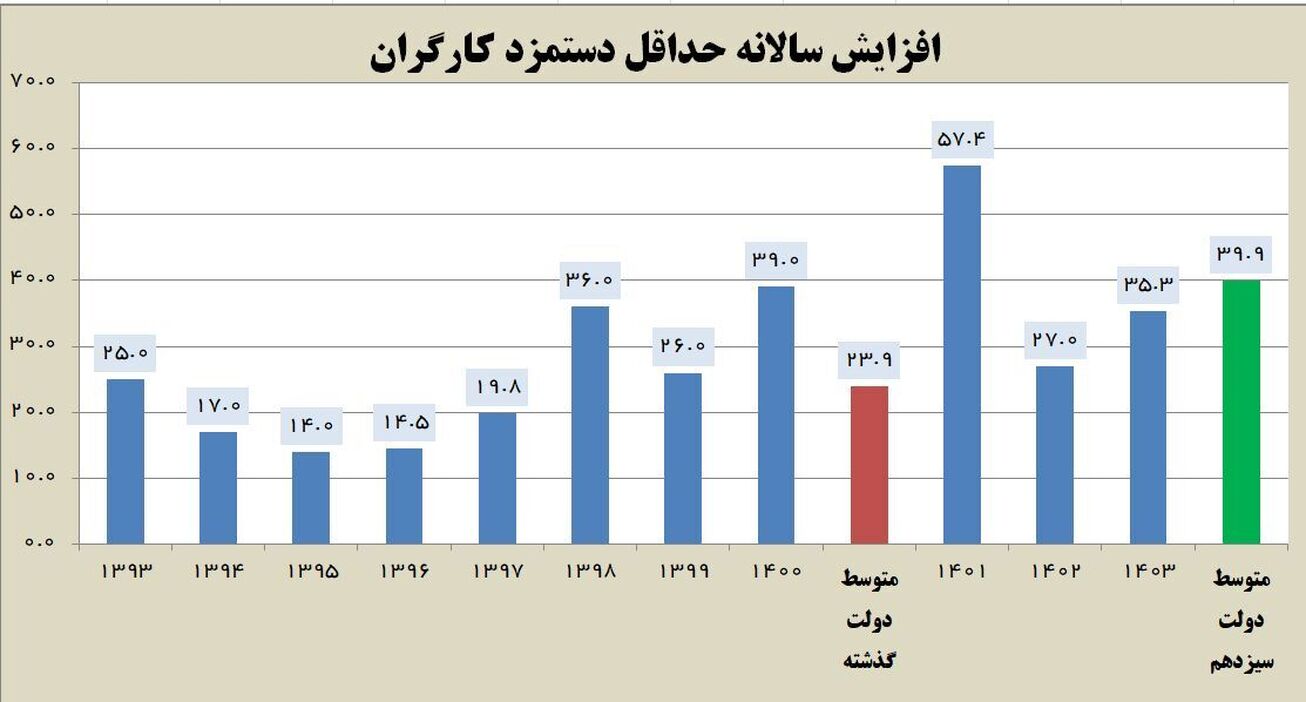 جزئیات افزایش ۳۵ درصدی حداقل دستمزد کارگران در سال ۱۴۰۳