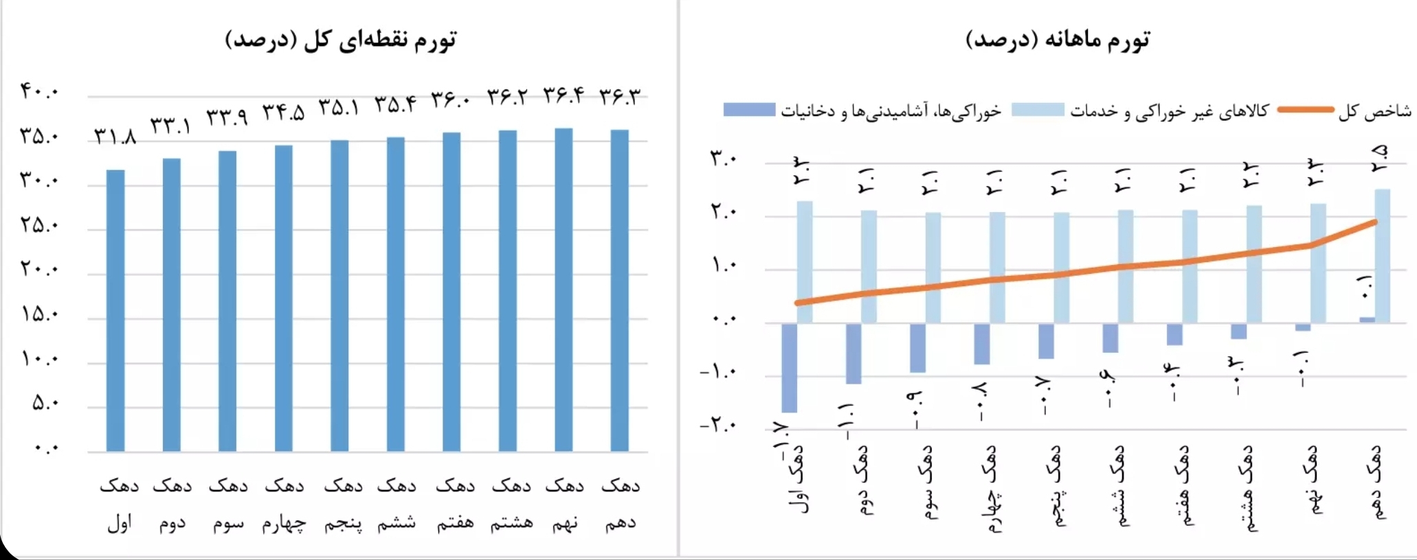 سیاست تثبیت در حال ثمردهی/ تورم ماهانه به کمترین نرخ ۳۳ ماه اخیر رسید سیاست تثبیت در حال ثمردهی/ تورم ماهانه به کمترین نرخ ۳۳ ماه اخیر رسید