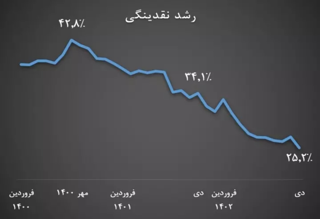 سیاست تثبیت در حال ثمردهی/ تورم ماهانه به کمترین نرخ ۳۳ ماه اخیر رسید سیاست تثبیت در حال ثمردهی/ تورم ماهانه به کمترین نرخ ۳۳ ماه اخیر رسید
