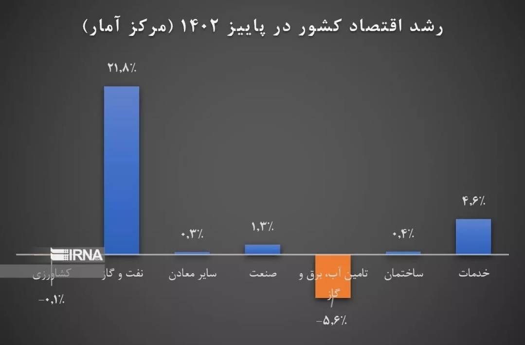 تداوم رشد اقتصادی همزمان با کاهش تورم تداوم رشد اقتصادی همزمان با کاهش تورم
