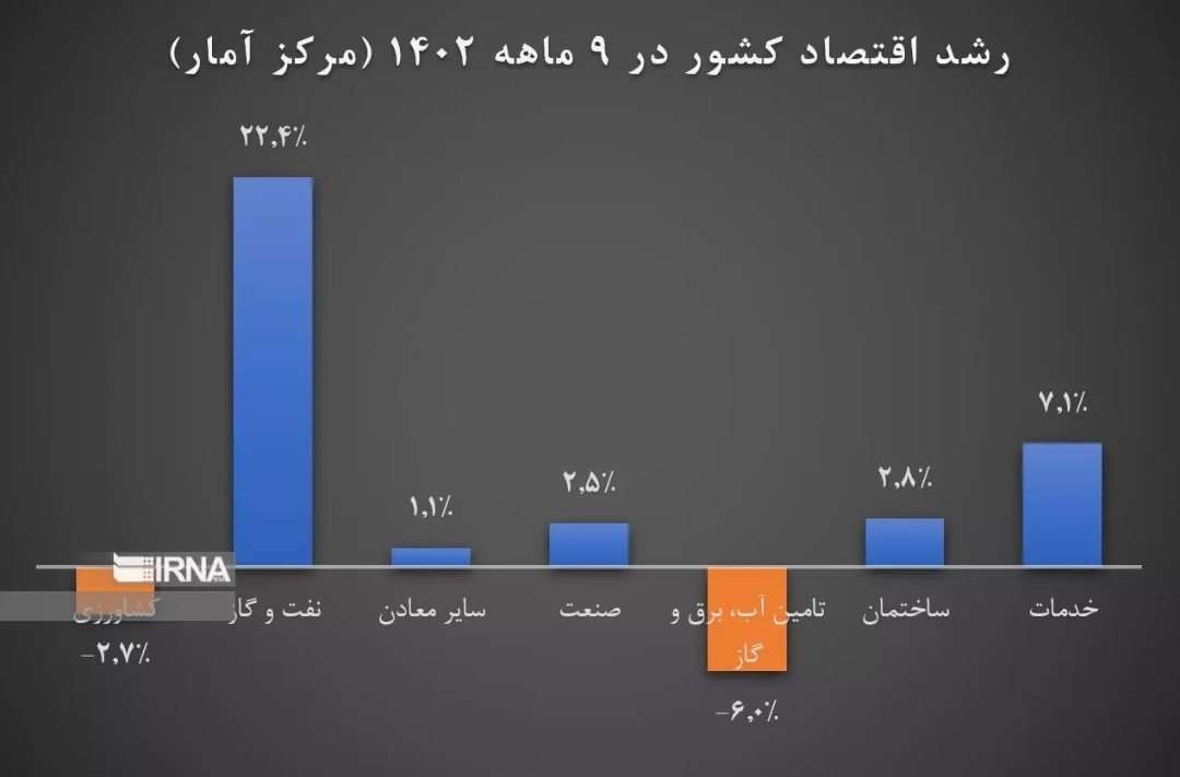 تداوم رشد اقتصادی همزمان با کاهش تورم تداوم رشد اقتصادی همزمان با کاهش تورم