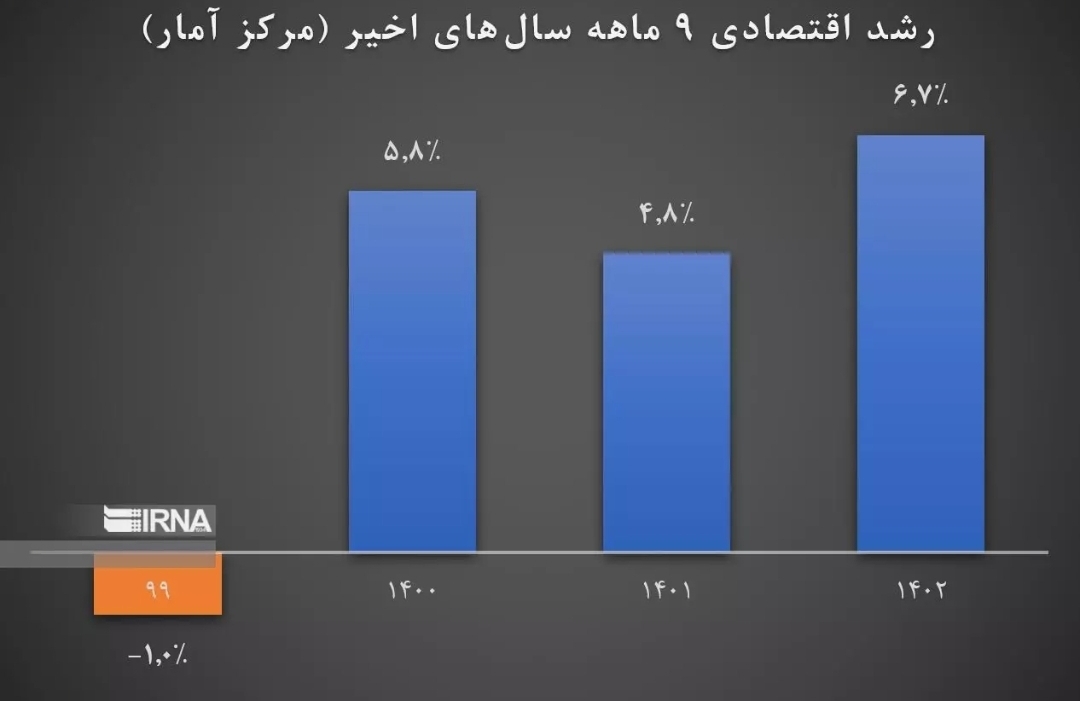 تداوم رشد اقتصادی همزمان با کاهش تورم تداوم رشد اقتصادی همزمان با کاهش تورم
