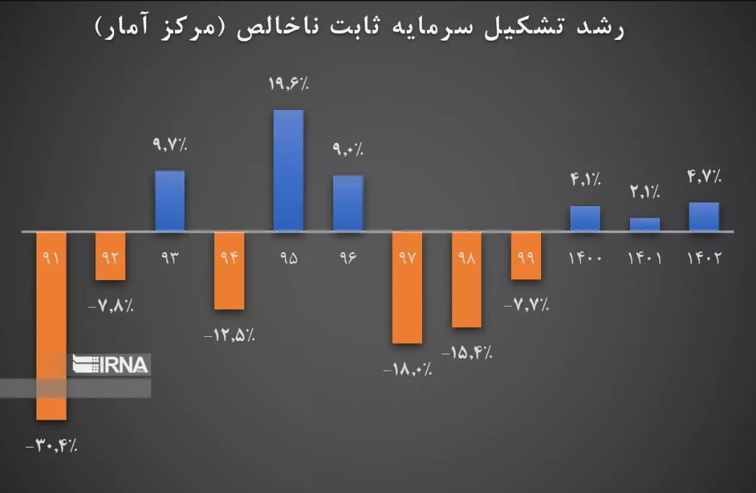 تداوم رشد اقتصادی همزمان با کاهش تورم تداوم رشد اقتصادی همزمان با کاهش تورم