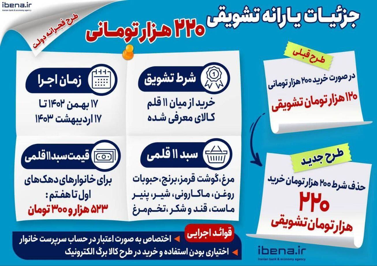 جزئیات یارانه تشویقی ۲۲۰ هزار تومانی