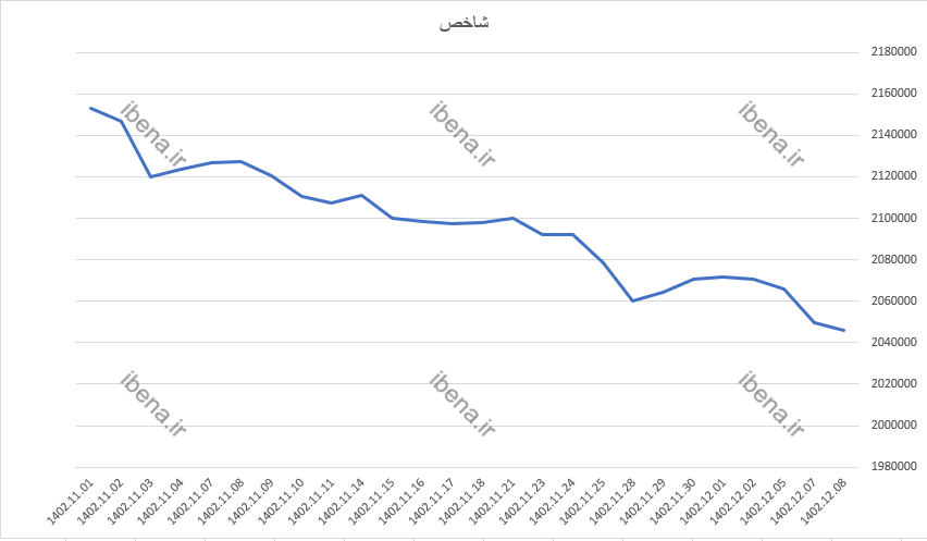 شاخص کل بورس با سبز پوشی به استراحت پایان هفته رفت شاخص کل بورس با سبز پوشی به استراحت پایان هفته رفت