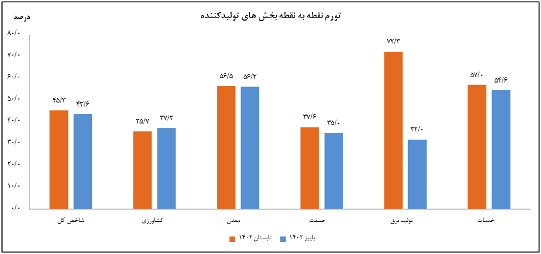 کاهش تورم فصلی تولیدکننده به کمترین رقم ۷ فصل اخیر