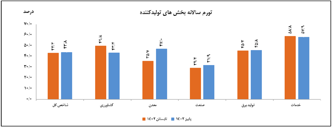 کاهش تورم فصلی تولیدکننده به کمترین رقم ۷ فصل اخیر
