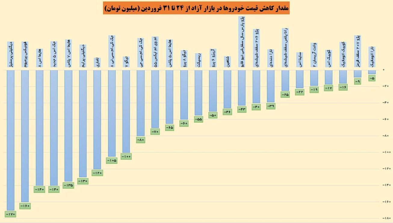 هفته آخر فروردین؛ هفته کاهش قیمت خودرو
