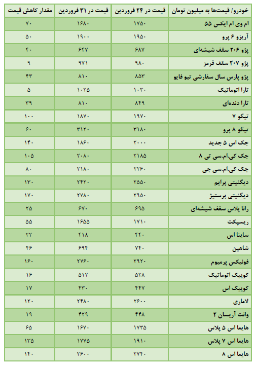 هفته آخر فروردین؛ هفته کاهش قیمت خودرو هفته آخر فروردین؛ هفته کاهش قیمت خودرو
