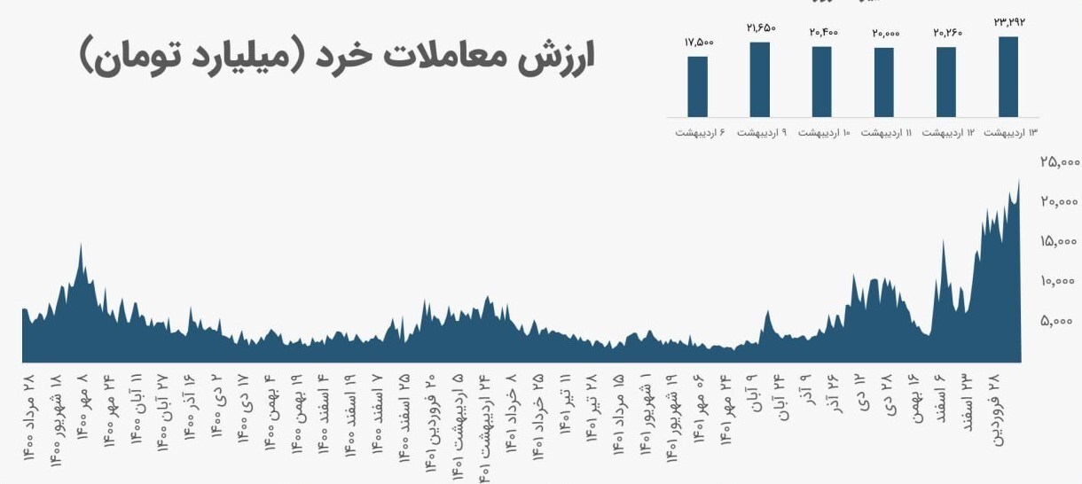رکوردشکنی ارزش معاملات در بورس رکوردشکنی ارزش معاملات در بورس