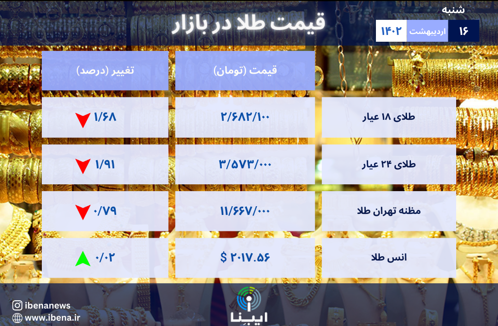 قیمت هر گرم طلای ۱۸ عیار در بازار؛ شنبه ۱۶ اردیبهشت ۱۴۰۲/ ریزش سنگین قیمت طلا قیمت هر گرم طلای ۱۸ عیار در بازار؛ شنبه ۱۶ اردیبهشت ۱۴۰۲/ ریزش سنگین قیمت طلا